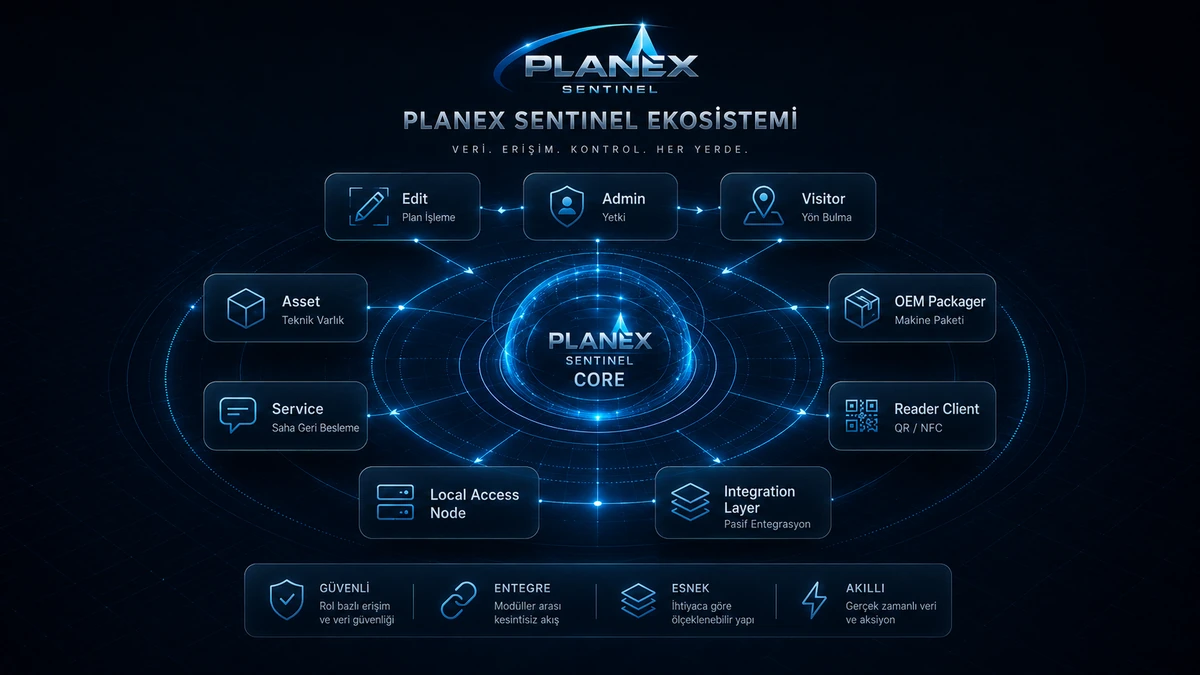Planex Sentinel platform mimarisi ve modüler ekosistem görseli